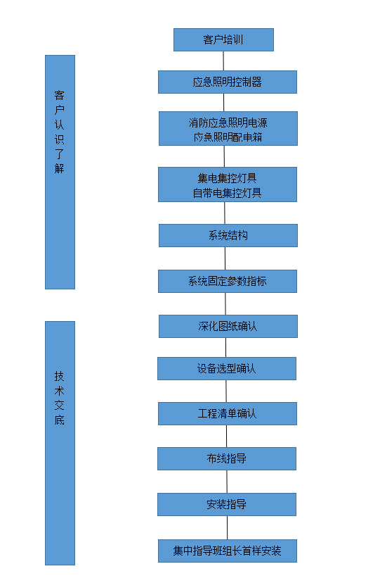 客-户-培-训